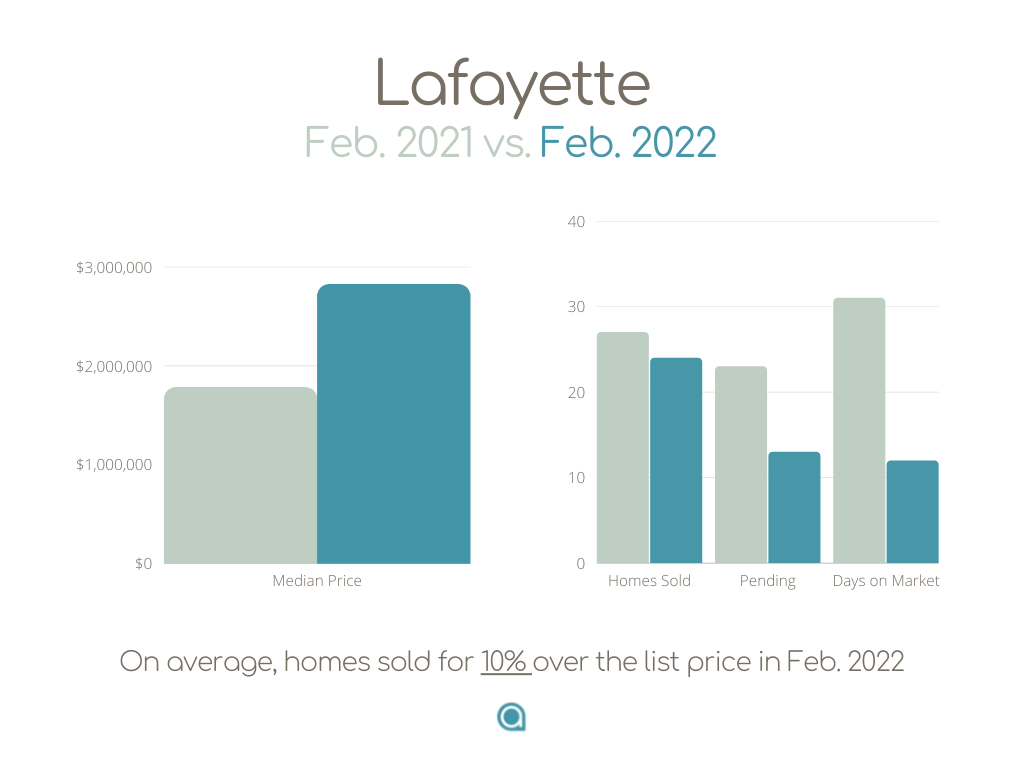 Lafayette, CA home sales February 2022