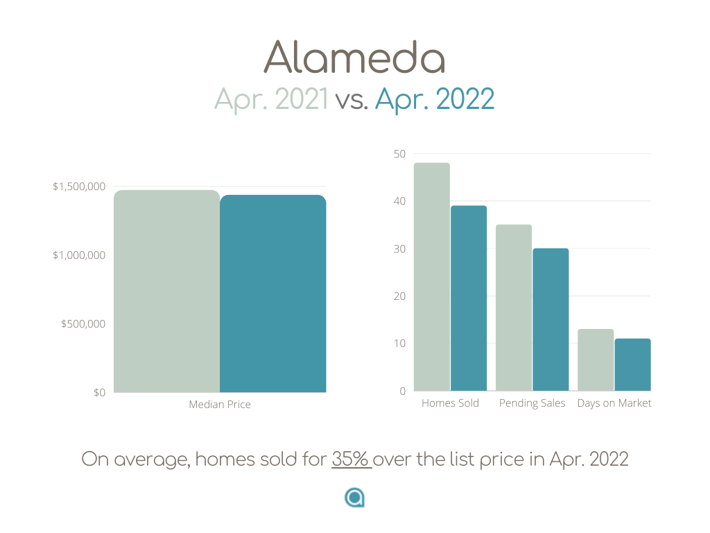 Alameda median home price April 2022