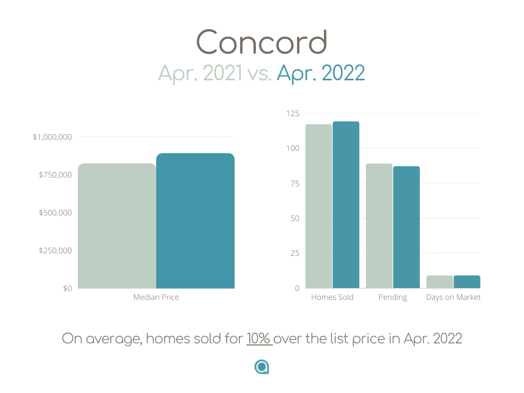 Concord median home price April 2022