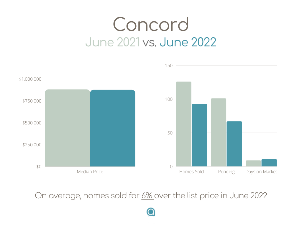 Concord Median Home Price June 2022