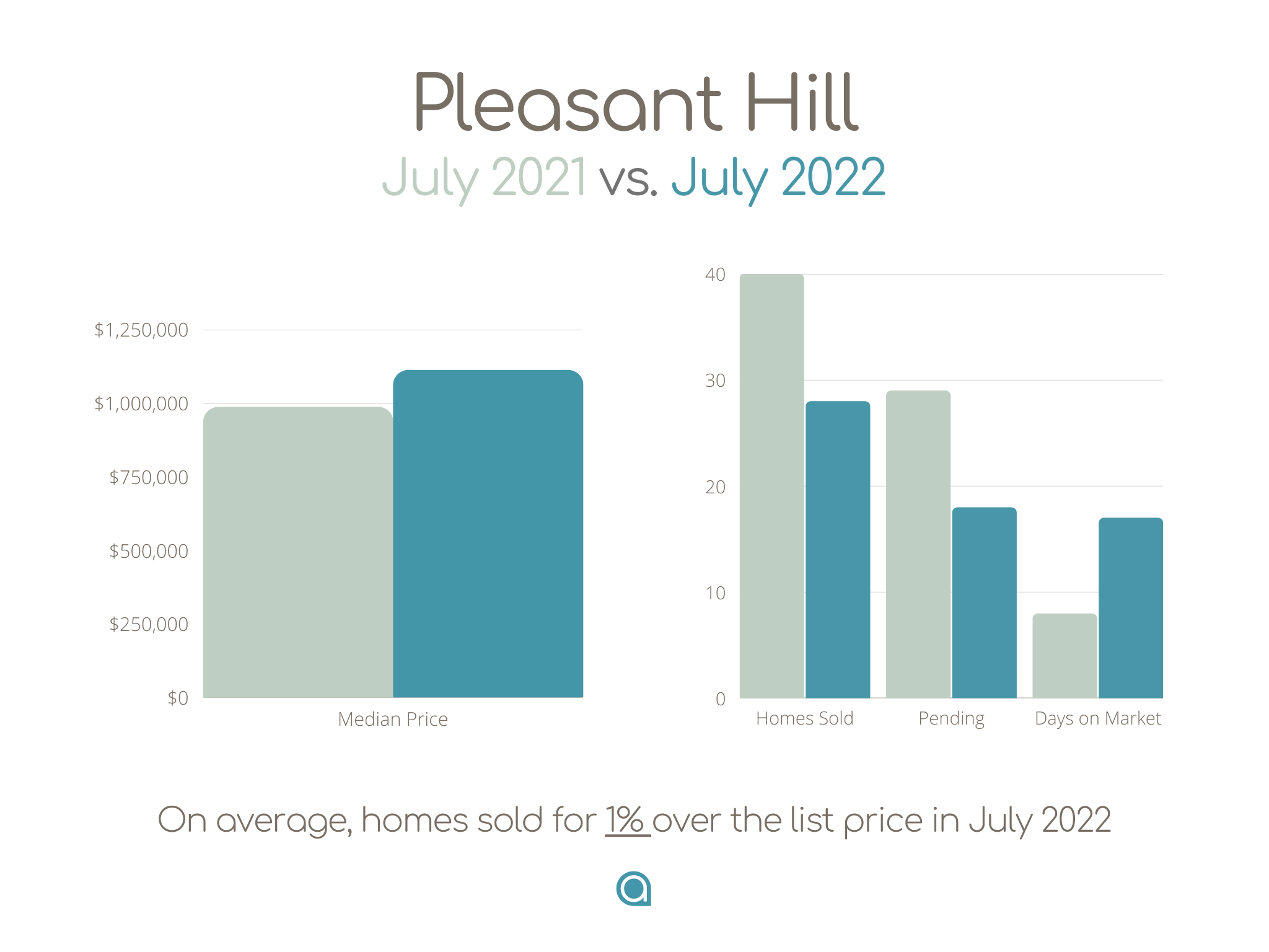 Pleasant Hill Home Sales July 2022