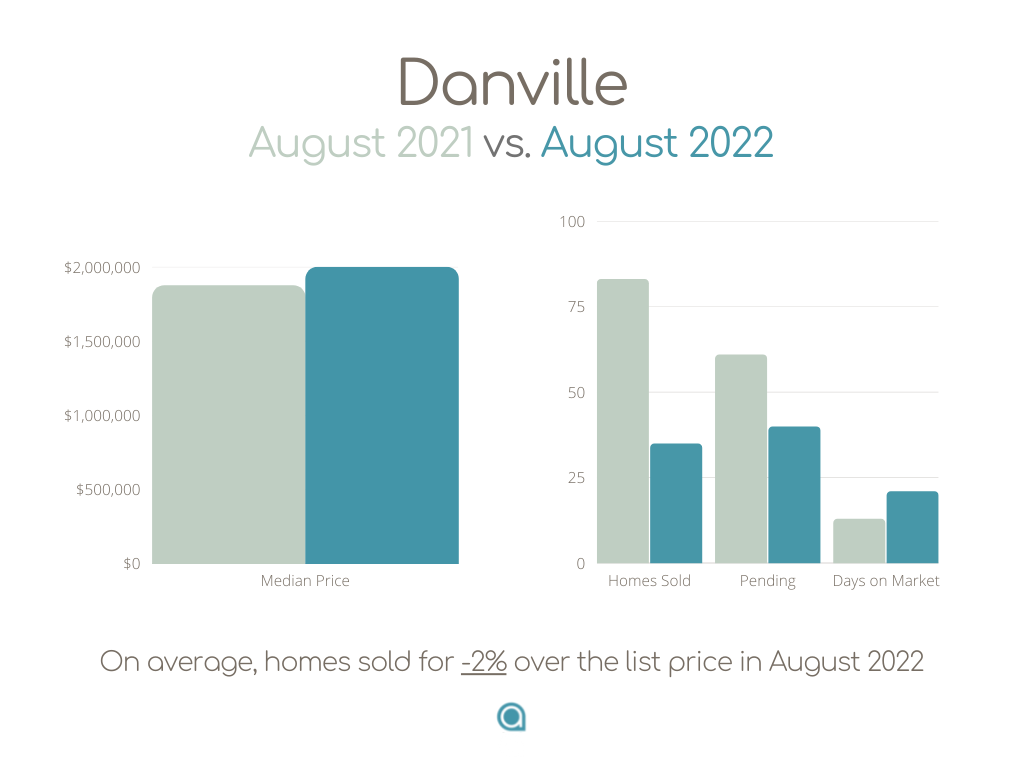 Danville CA Home Sales August 2022