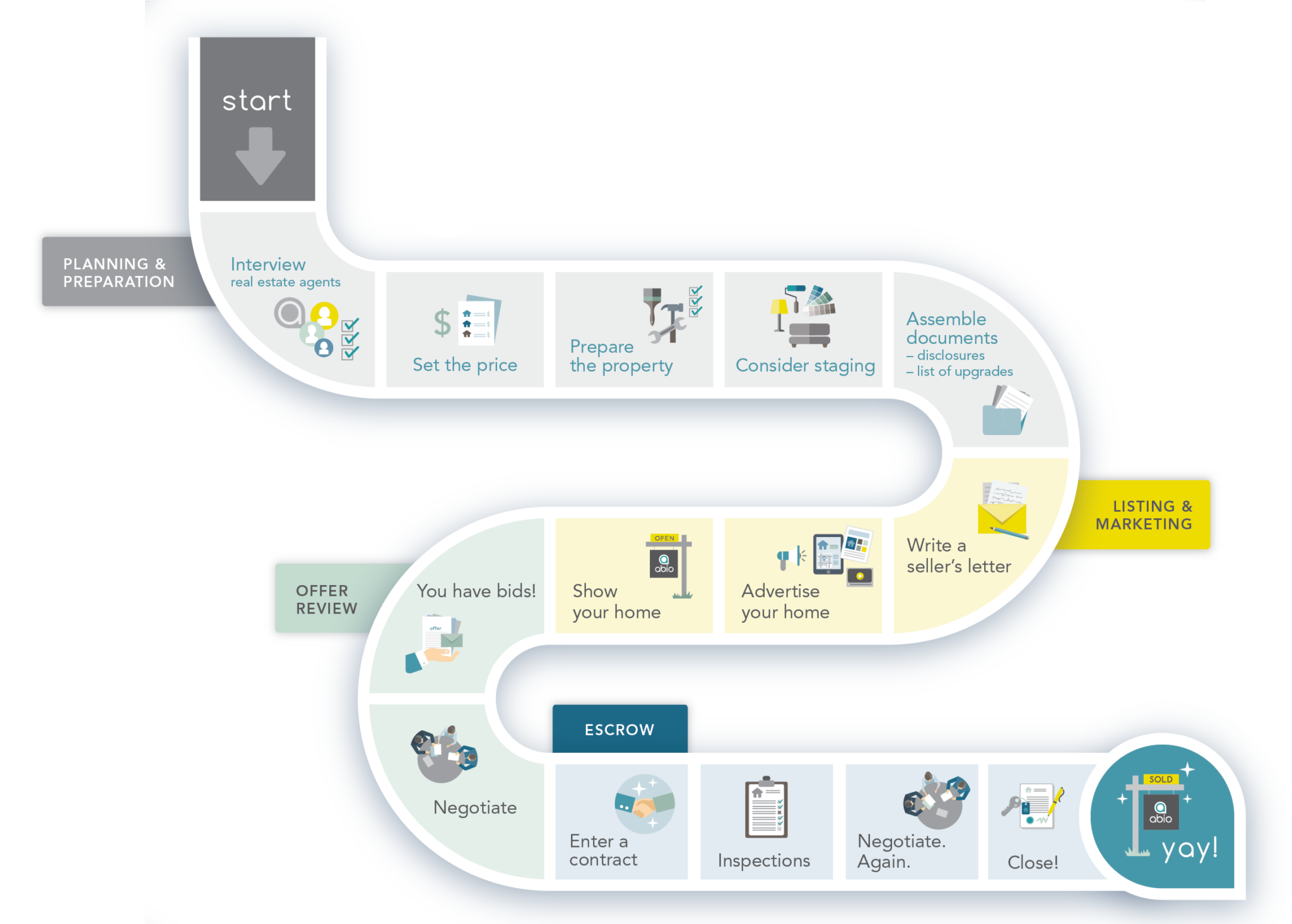How To Sell Your House Seller 101 Abio Properties