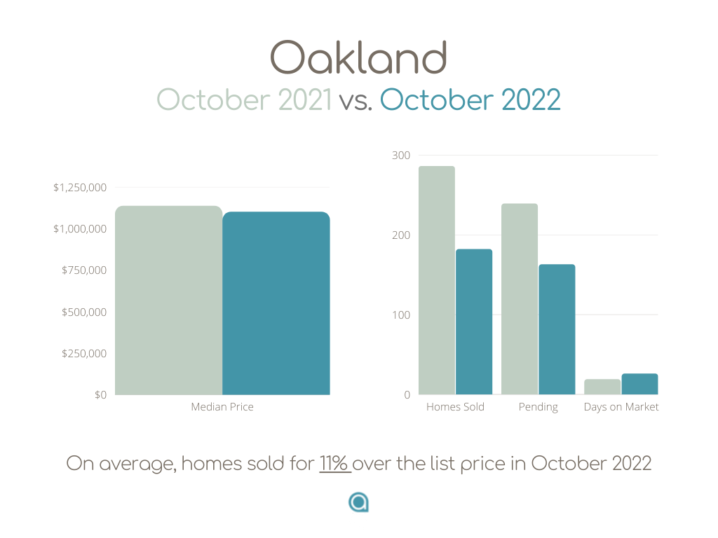 Oakland CA Home Sales October 2022