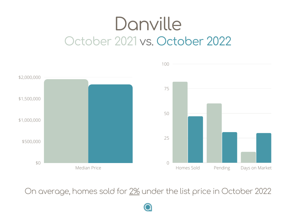 Danville CA Home Sales October 2022