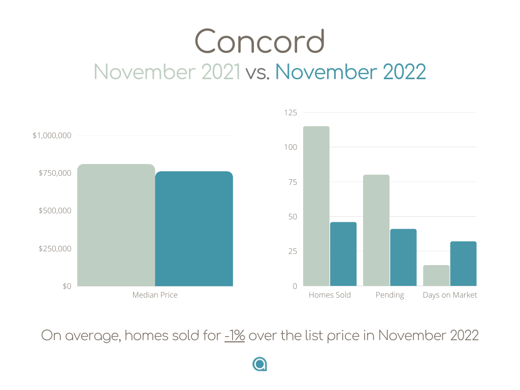 Concord CA Home Sales November 2022