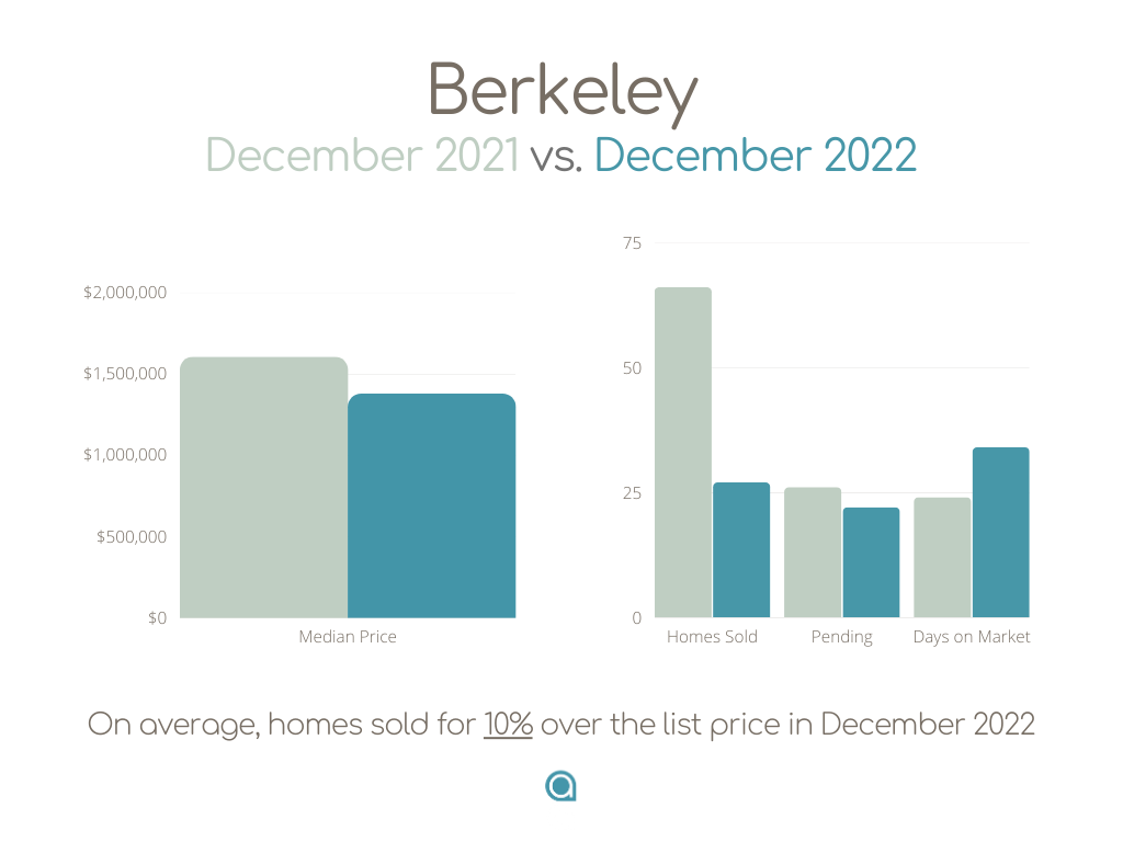 Berkeley CA Home Sales December 2022