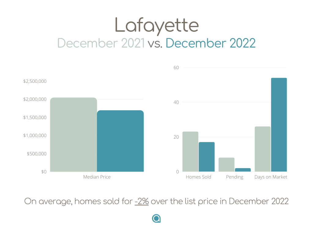 Lafayette CA Home Sales December 2022