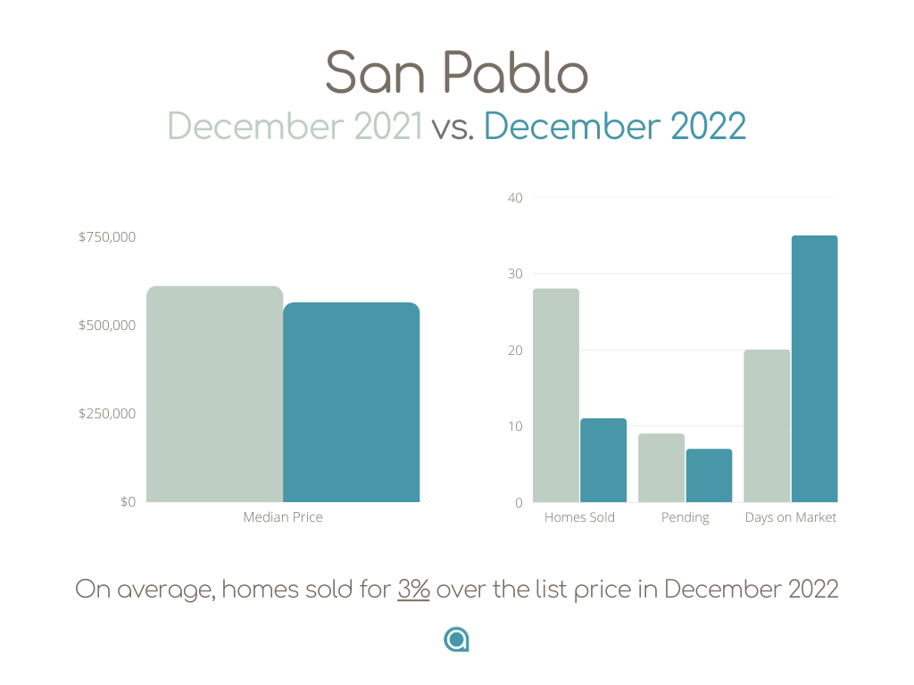 San Pablo CA Home Sales December 2022