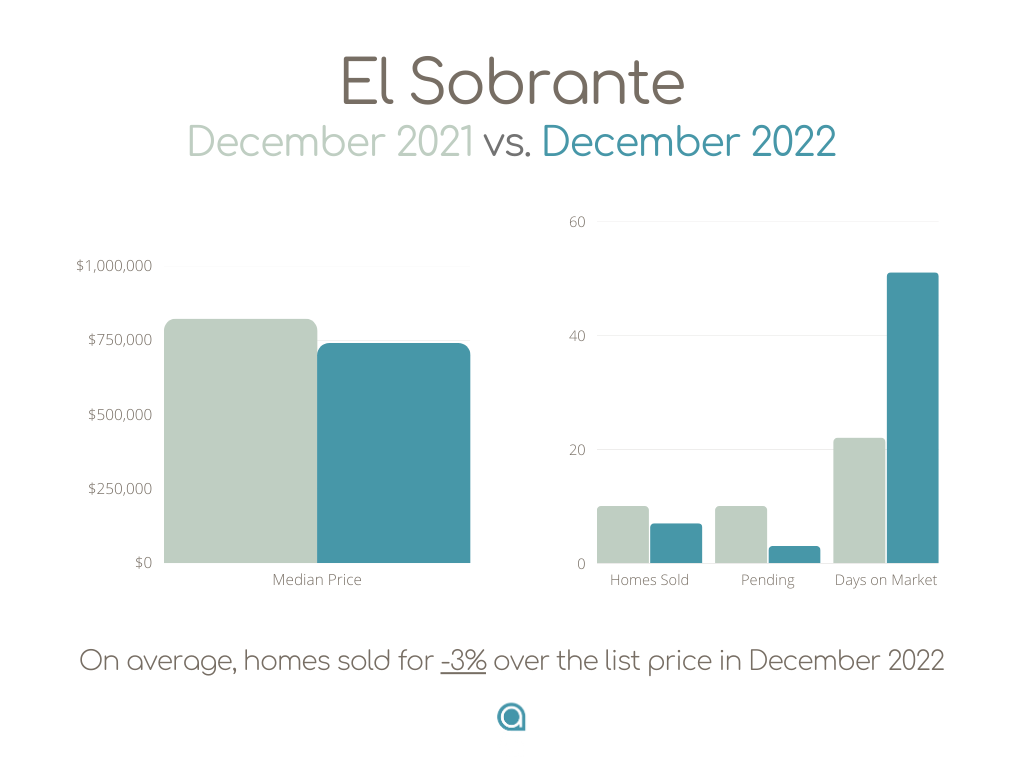 El Sobrante Home Sales December 2022