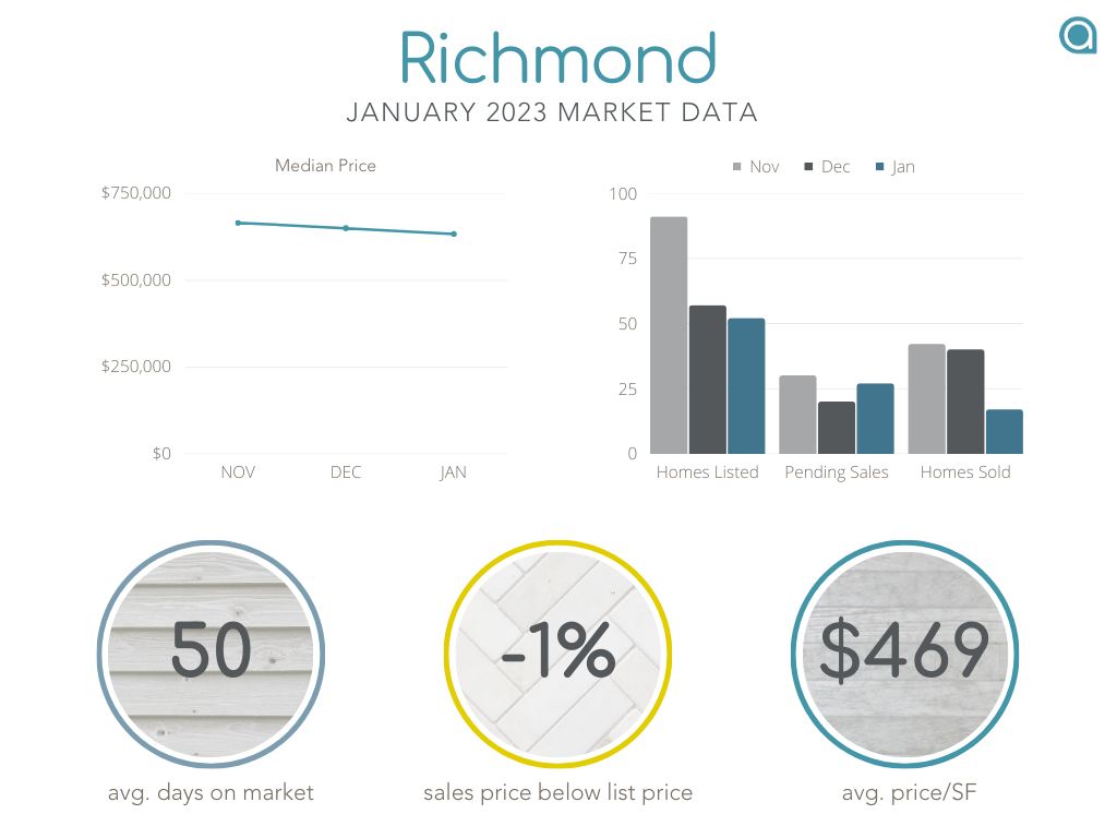 Richmond median home price January 2023 