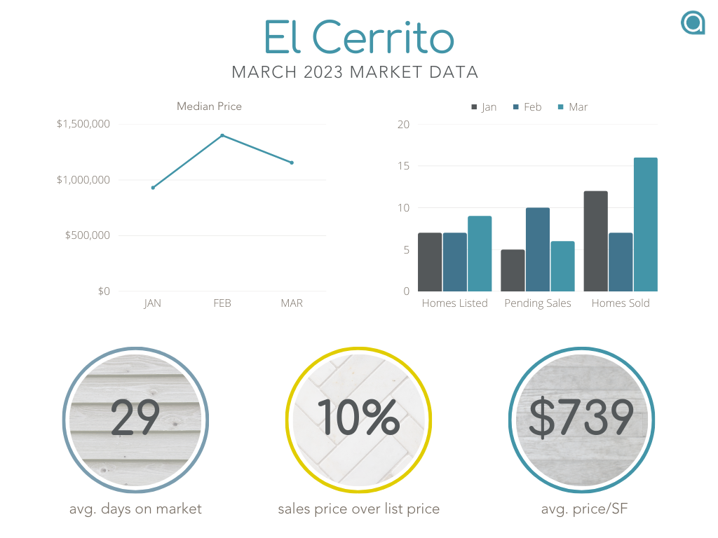 El Cerrito Median Home Price March 2023