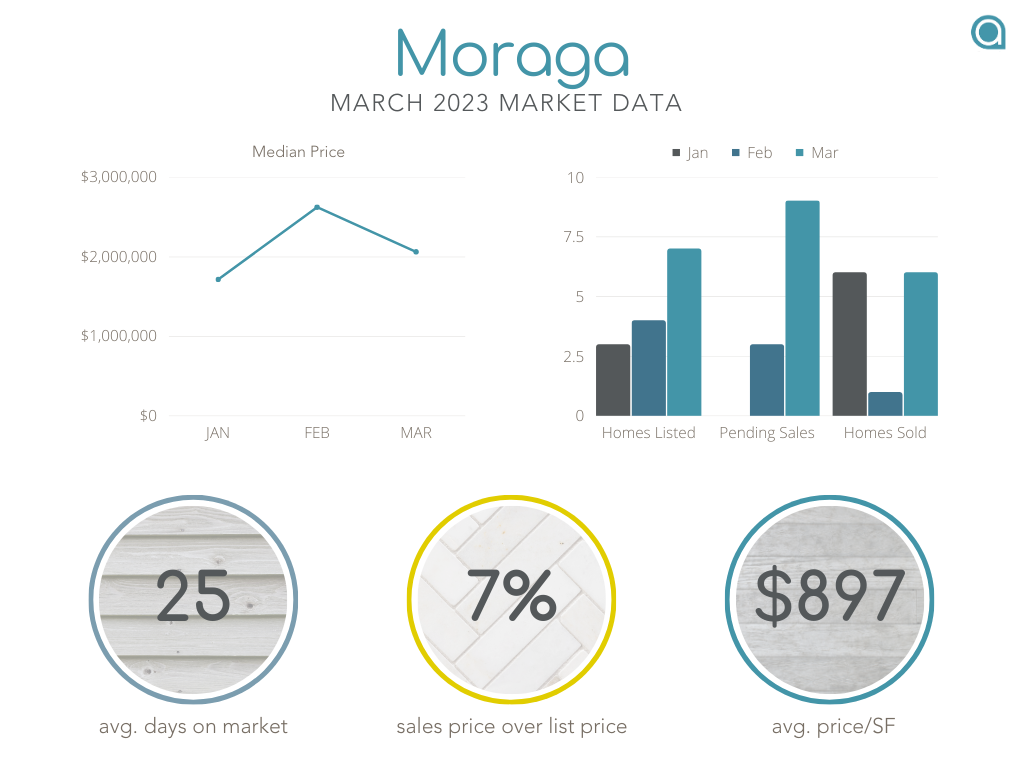 Moraga Median Home Price March 2023