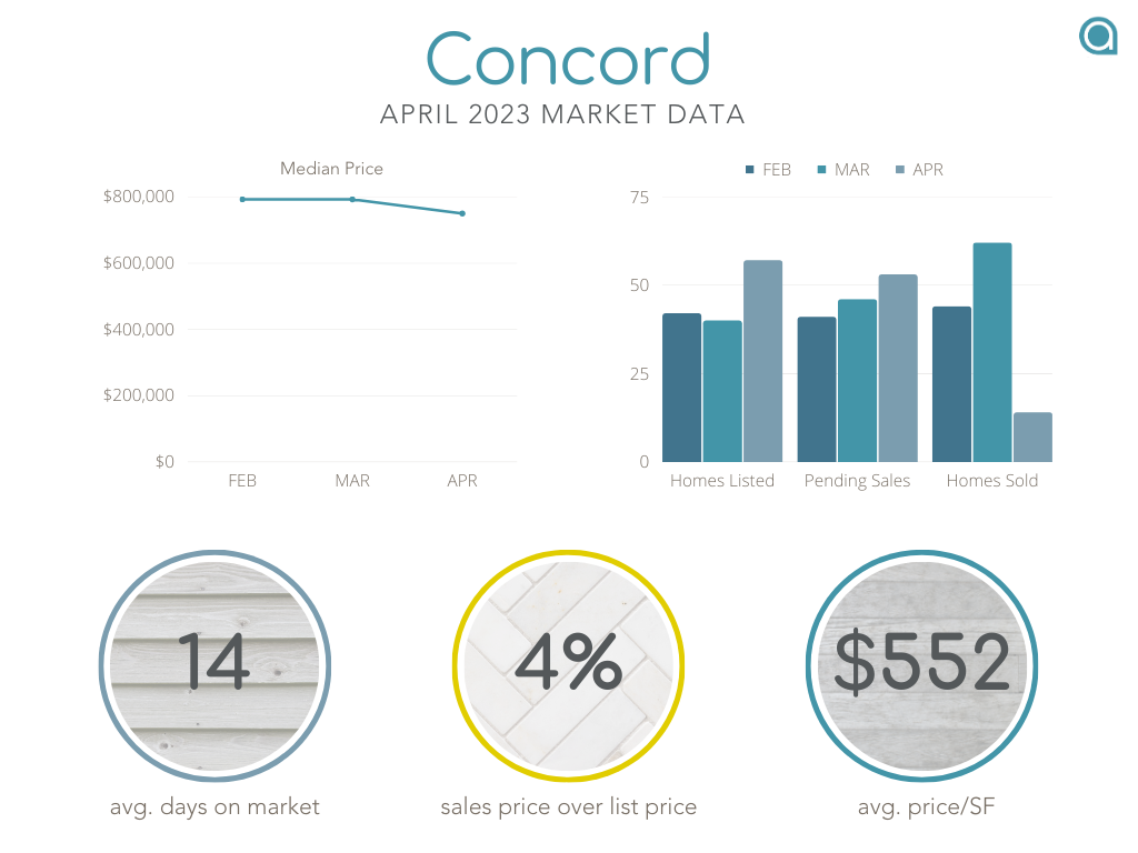 Concord Home Sales April 2023