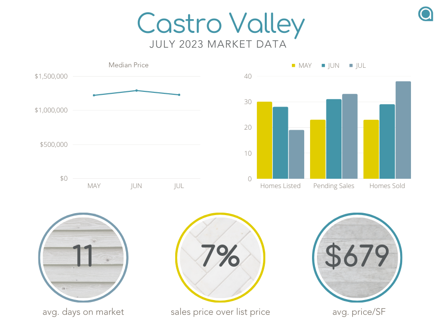 Castro Valley Home Sales July 2023